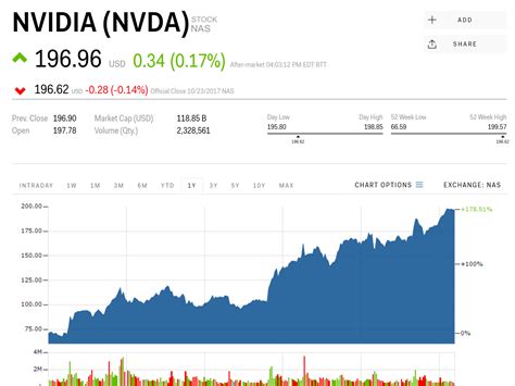 nvidia stock prices today